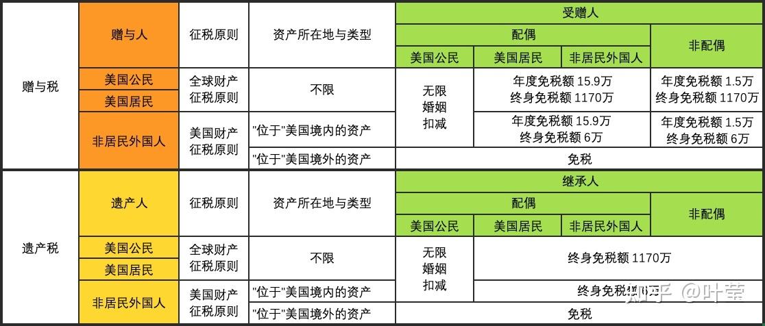请问国外的遗产税是多少？美国赠予税怎么收费