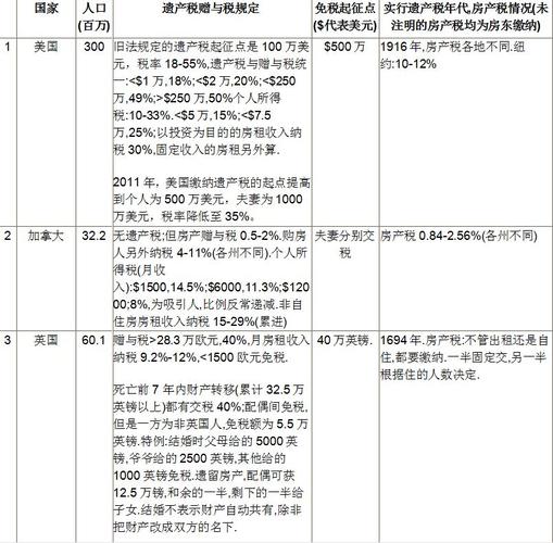 请问国外的遗产税是多少?美国赠予税怎么收费-图3 请问国外的遗产税是多少?美国赠予税怎么收费-图3
