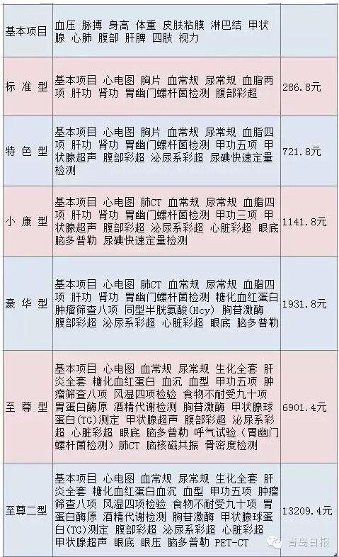 青岛哪个体检中心好啊?我想去体检,不知道哪个合适?青岛空疗体检收费标准-图1 青岛哪个体检中心好啊?我想去体检,不知道哪个合适?青岛空疗体检收费标准-图1