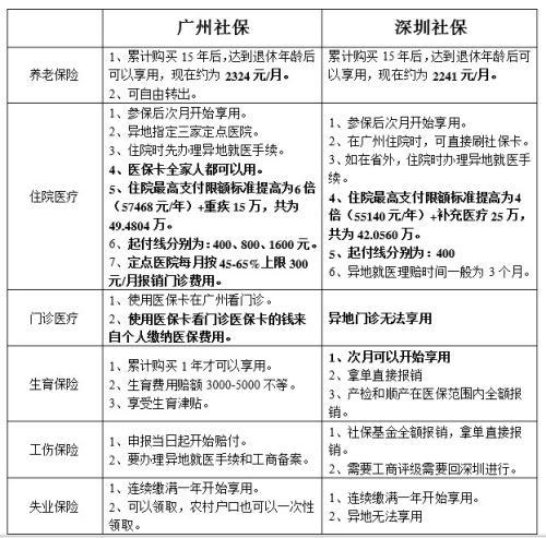 深圳的社保卡能在广州用吗?深圳到广州高速路收费-图2 深圳的社保卡能在广州用吗?深圳到广州高速路收费-图2