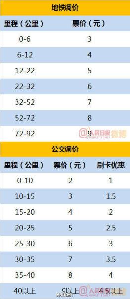 2023北京公交地铁怎么支付优惠?北京地铁收费优惠标准-图2 2023北京公交地铁怎么支付优惠?北京地铁收费优惠标准-图2