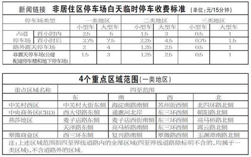 北京五环有服务区停车吗?北京五环停车收费标准-图1 北京五环有服务区停车吗?北京五环停车收费标准-图1