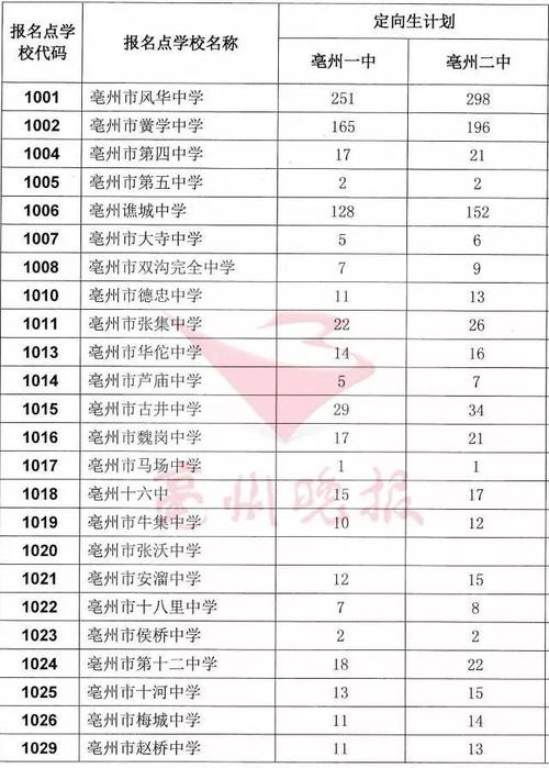 亳州中考300分能报什么职高？亳州一职高收费-图2