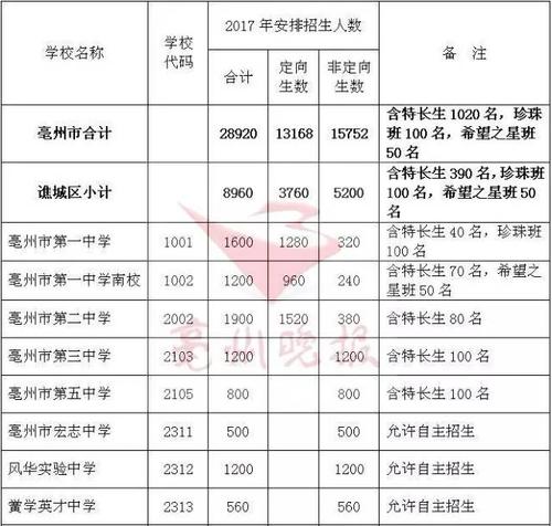 亳州五中学费多少？亳州一职高收费标准