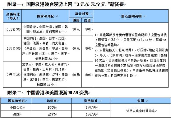 国际漫游费用？韩国国际漫游收费标准
