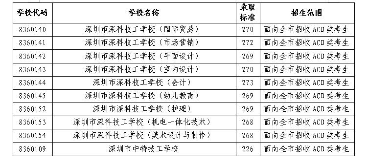 深圳龙岗职高哪家好？龙岗中专收费