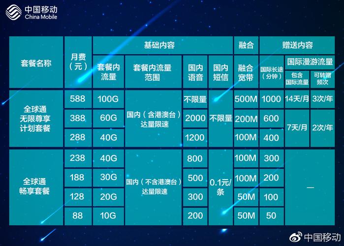 我在移动厅刚办了一个卡,全球通98元套餐,流量包50元1G,语音包220分?全球通在香港怎么收费的-图1 我在移动厅刚办了一个卡,全球通98元套餐,流量包50元1G,语音包220分?全球通在香港怎么收费的-图1