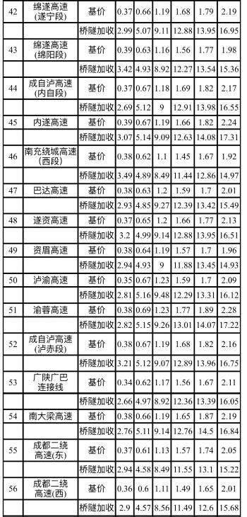 四川高速公路的收费标准是多少?四川省收费公路-图2 四川高速公路的收费标准是多少?四川省收费公路-图2