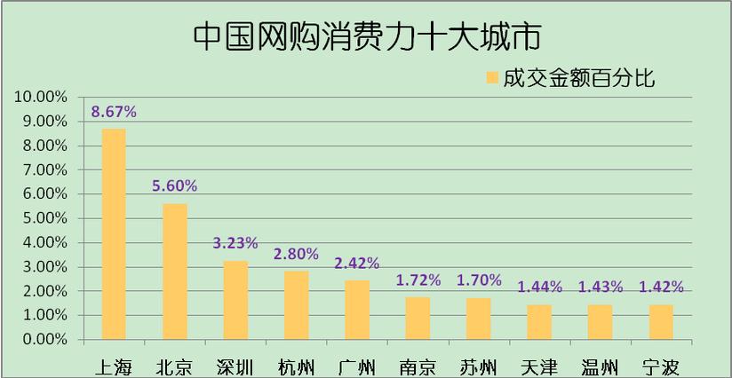 哪些城市网购消费比较多？苏州舞林大会收费