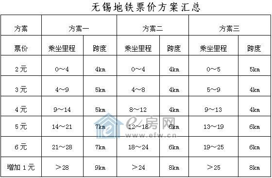 无锡2号线地铁乘费怎么算的?无锡地铁收费一览表-图2 无锡2号线地铁乘费怎么算的?无锡地铁收费一览表-图2