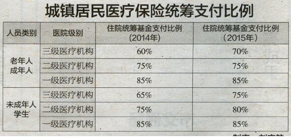 营口门诊医保报销比例？营口现代医院乱收费