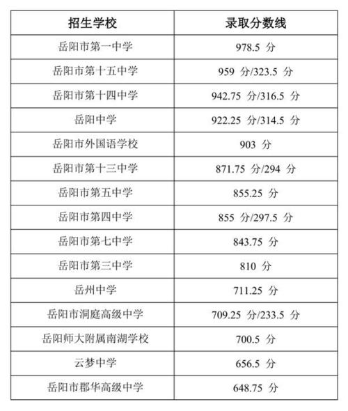 岳阳高中学费多少?岳阳市高中住校生收费-图3 岳阳高中学费多少?岳阳市高中住校生收费-图3