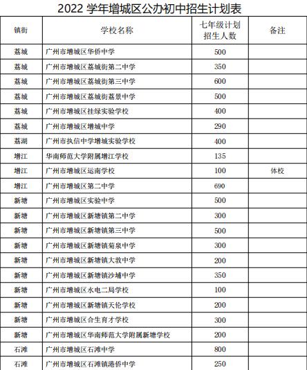 增城有哪些大学？增城广播电视收费号码