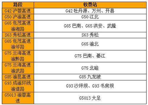 g5001重庆绕城高速怎么收费?重庆高速收费怎么算的-图2 g5001重庆绕城高速怎么收费?重庆高速收费怎么算的-图2