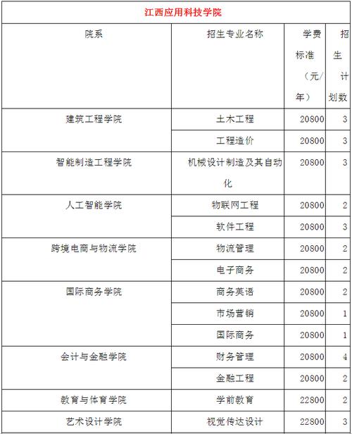南昌应用科技学院学费价目表?301和309收费-图3 南昌应用科技学院学费价目表?301和309收费-图3