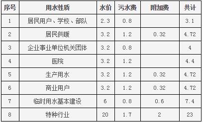 大连开发区水费和电费都是多少钱啊?大连电车收费-图2 大连开发区水费和电费都是多少钱啊?大连电车收费-图2