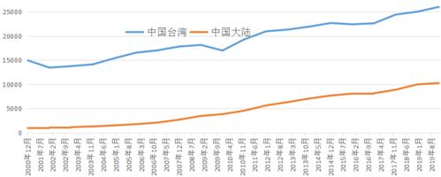 台湾打电话到大陆多少钱一分钟?大陆电话在台湾收费吗-图3 台湾打电话到大陆多少钱一分钟?大陆电话在台湾收费吗-图3