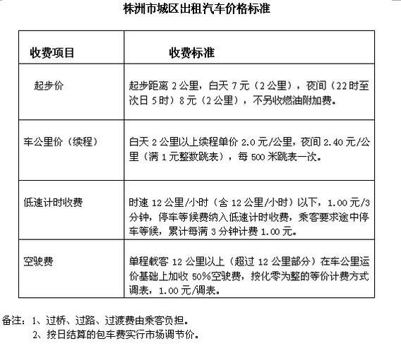 出租车收费标准:2km以内收7元,超过2km的部分每千米1.6元(不足1千米按1千米算),另加收1?的士收费明细-图3 出租车收费标准:2km以内收7元,超过2km的部分每千米1.6元(不足1千米按1千米算),另加收1?的士收费明细-图3