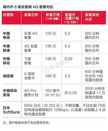 出国流量怎么收费?在美国移动如何收费标准-图2 出国流量怎么收费?在美国移动如何收费标准-图2