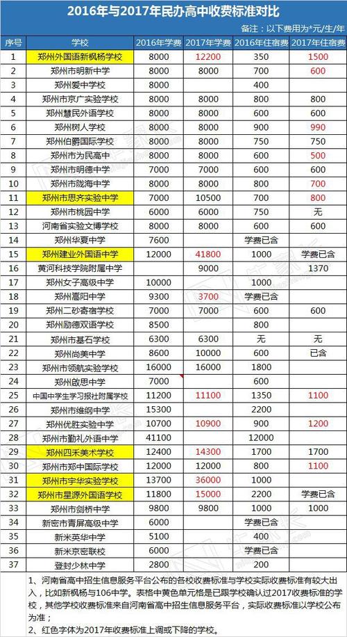 郑州私立高中学校学费排名郑州文博收费多少钱-图2 郑州私立高中学校学费排名郑州文博收费多少钱-图2