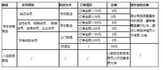 京东寄快递怎么收费？重一外收费标准初中部