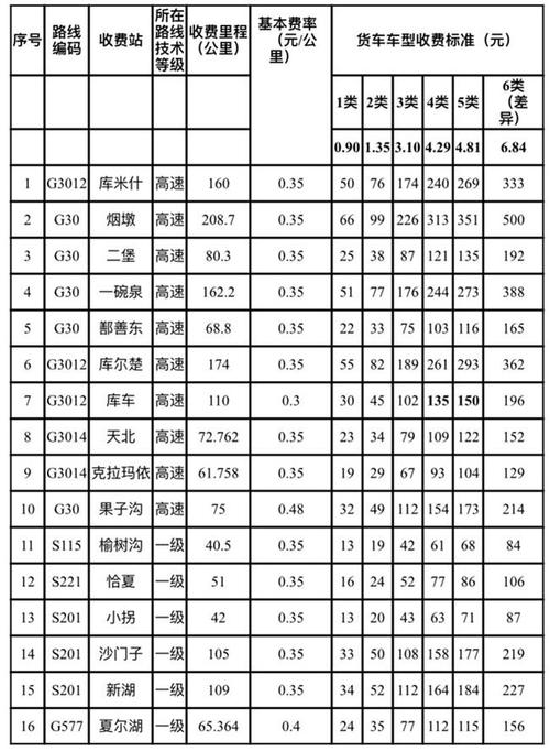 奎屯到乌市过路费是多少?新疆和库高速收费标准-图3 奎屯到乌市过路费是多少?新疆和库高速收费标准-图3