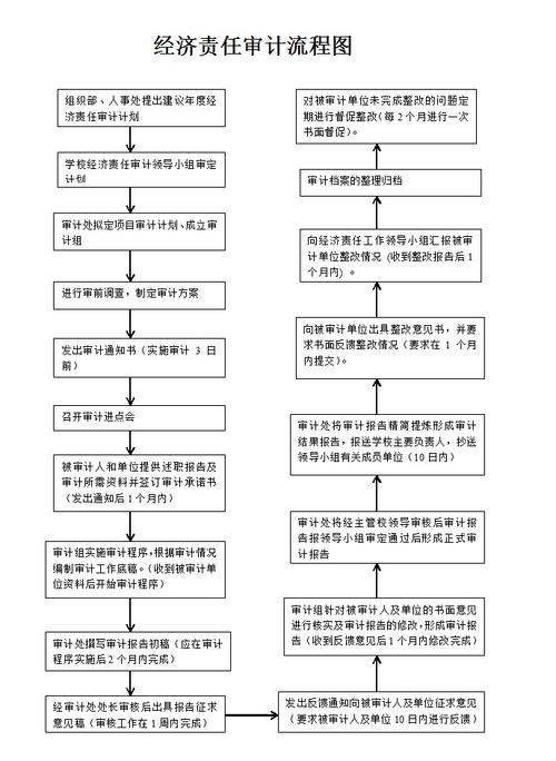停车场审计工作流程?南京审计大学停车收费-图2 停车场审计工作流程?南京审计大学停车收费-图2