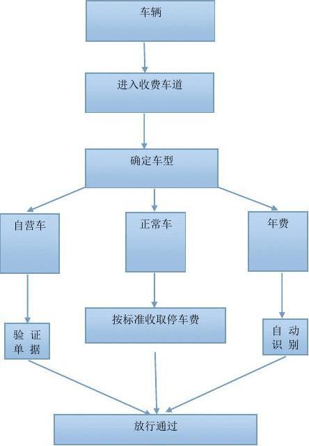 停车场审计工作流程?南京审计大学停车收费-图1 停车场审计工作流程?南京审计大学停车收费-图1