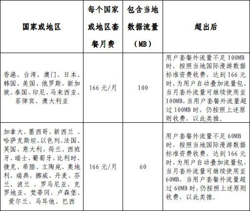 迪拜国际漫游资费标准?国际漫游 短信收费标准-图3 迪拜国际漫游资费标准?国际漫游 短信收费标准-图3