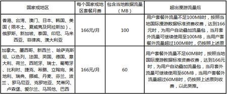 迪拜国际漫游资费标准?国际漫游 短信收费标准-图2 迪拜国际漫游资费标准?国际漫游 短信收费标准-图2