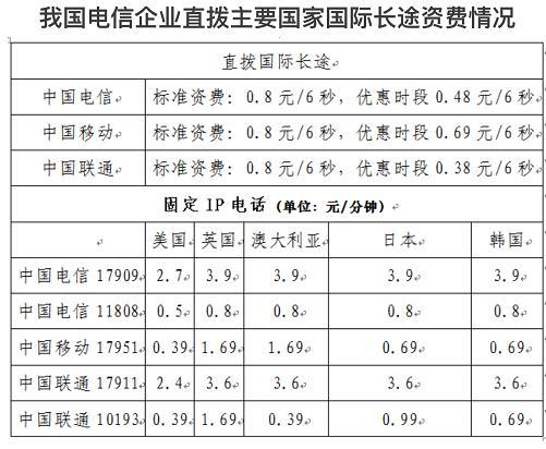 手机通话还有长途费吗？国内拨打国际长途收费