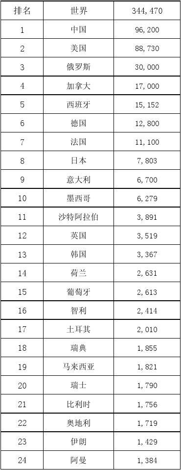 2019世界各国高速公路里程排名?意大利高速公路收费吗-图2 2019世界各国高速公路里程排名?意大利高速公路收费吗-图2