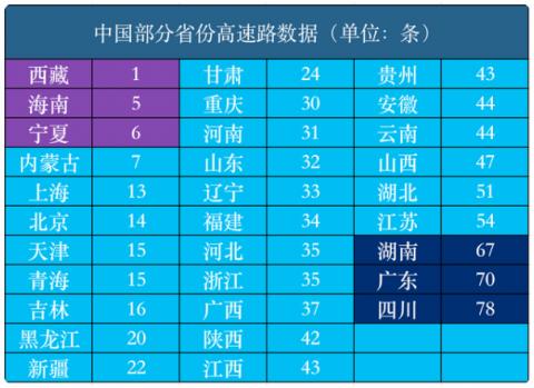 2019世界各国高速公路里程排名?意大利高速公路收费吗-图3 2019世界各国高速公路里程排名?意大利高速公路收费吗-图3