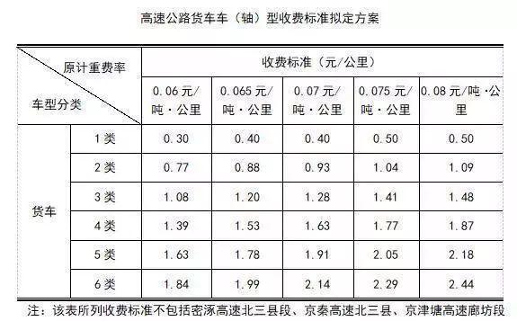京津高速京津唐高速哪个好走?京津唐高速收费标准-图3 京津高速京津唐高速哪个好走?京津唐高速收费标准-图3