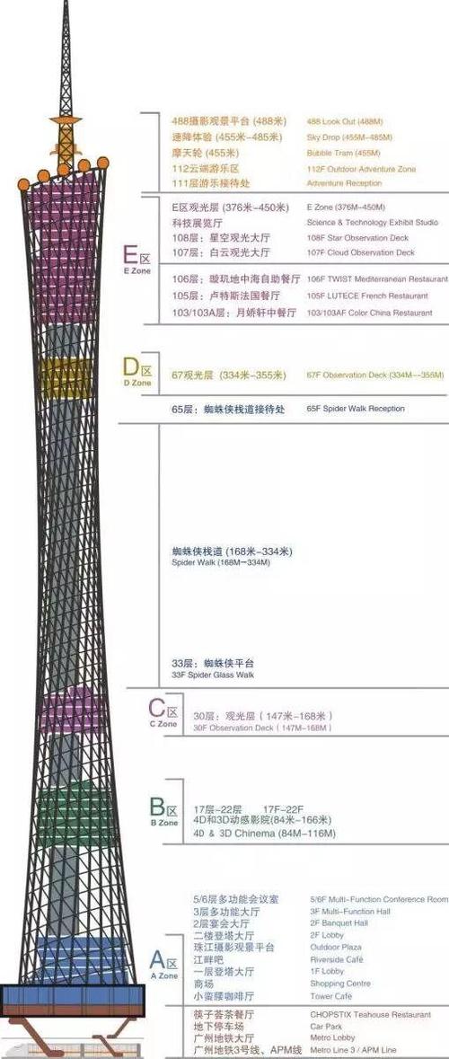 广州塔多少层是免费的？上广州塔怎么收费