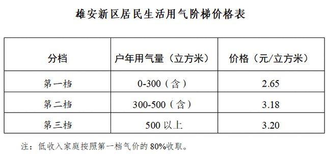 四川农村天然气安装收费标准2021?遂宁气费收费标准-图2 四川农村天然气安装收费标准2021?遂宁气费收费标准-图2