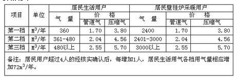 四川农村天然气安装收费标准2021?遂宁气费收费标准-图3 四川农村天然气安装收费标准2021?遂宁气费收费标准-图3