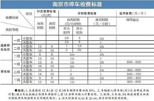 新街口路边停车费标准？停车一类收费多少钱