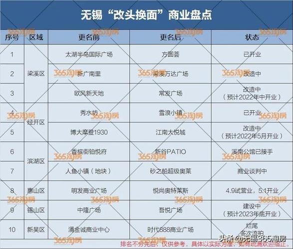 无锡东站到小许巷振发路6路5号几公里?无锡乐都汇停车场收费-图1 无锡东站到小许巷振发路6路5号几公里?无锡乐都汇停车场收费-图1