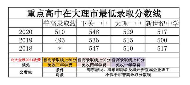 云南大理市最好的高中,其次的?大理新世纪中学收费-图3 云南大理市最好的高中,其次的?大理新世纪中学收费-图3