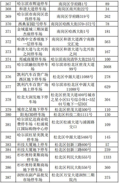哈尔滨哪有公共停车场？哈尔滨万达城停车场收费