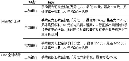 个人向境外汇款限额多少？境外银行收费标准