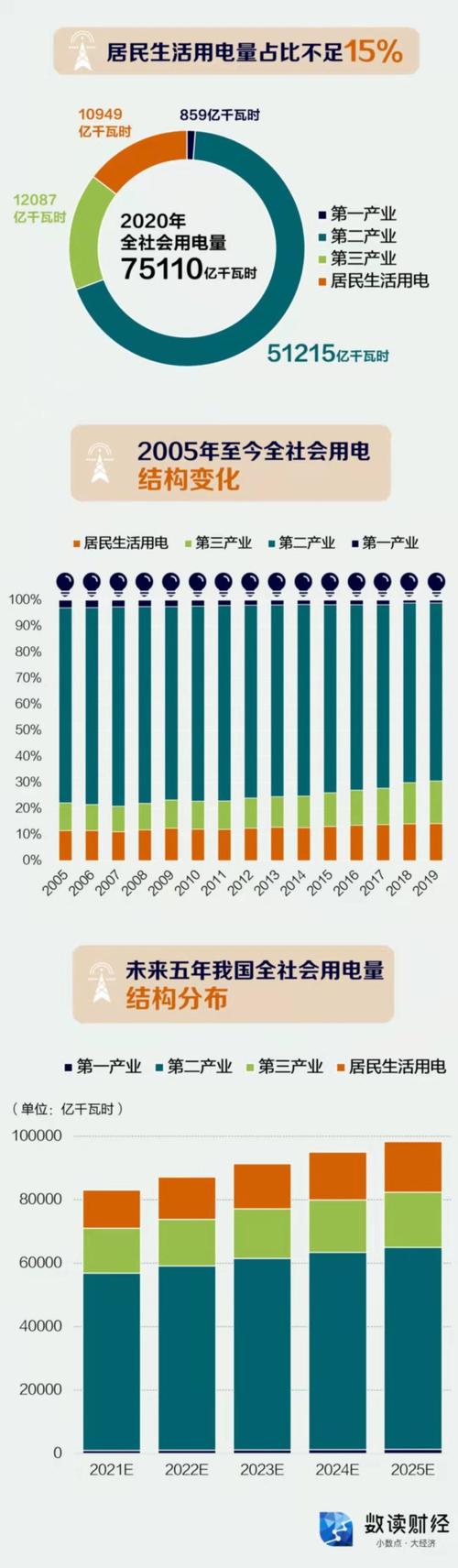 2020各国用电量?美国用电收费标准-图3 2020各国用电量?美国用电收费标准-图3