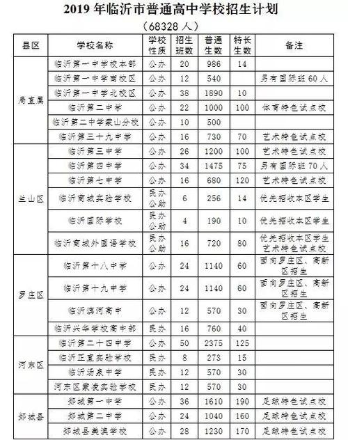 临沂四百五十分左右上什么高中？平邑大洼还收费吗