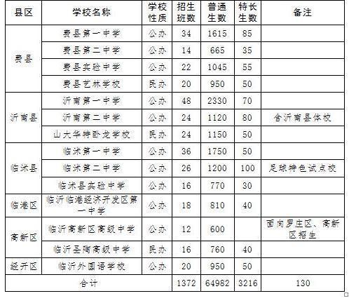 临沂四百五十分左右上什么高中?平邑大洼还收费吗-图2 临沂四百五十分左右上什么高中?平邑大洼还收费吗-图2