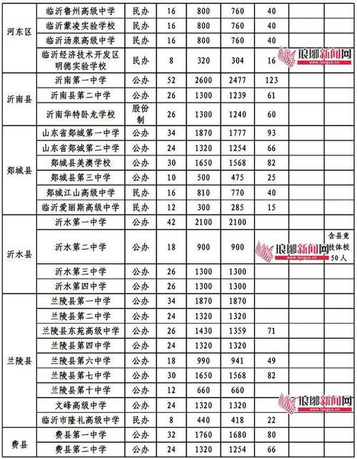 临沂四百五十分左右上什么高中?平邑大洼还收费吗-图3 临沂四百五十分左右上什么高中?平邑大洼还收费吗-图3