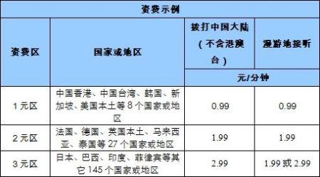 出国旅游能接到国内电话吗?全球通打泰国怎么收费标准-图3 出国旅游能接到国内电话吗?全球通打泰国怎么收费标准-图3