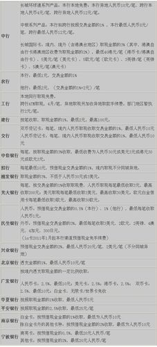 请问建设银行境外取款手续费怎么算？境外取现手续费怎么收费