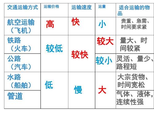 谁知道货运轮船,火车,货车,飞机的运费,运量,速度?运货飞机怎么收费-图2 谁知道货运轮船,火车,货车,飞机的运费,运量,速度?运货飞机怎么收费-图2