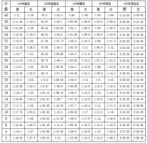 沈阳2023中考体育特长生标准？沈阳游泳收费标准